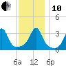 Marion tide chart for Friday, December 10, 2021