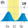 Marion tide chart for Saturday, December 18, 2021