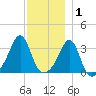 Marion tide chart for Wednesday, December 1, 2021