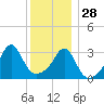 Marion tide chart for Tuesday, December 28, 2021