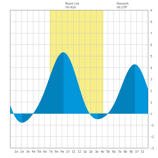 Marion tide chart for Monday, December 6, 2021