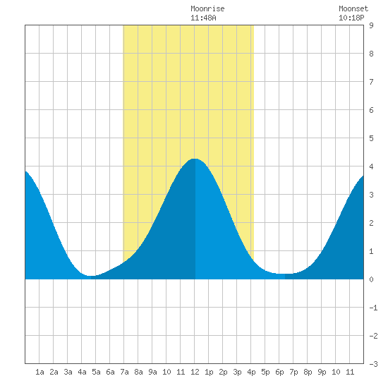 Marion tide chart for Thursday, December 9, 2021