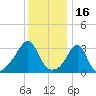 Marion tide chart for Sunday, January 16, 2022