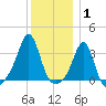 Marion tide chart for Saturday, January 1, 2022