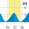 Marion tide chart for Sunday, January 23, 2022