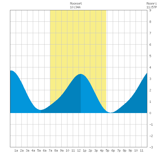 Marion tide chart for Monday, January 24, 2022