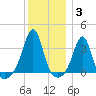 Marion tide chart for Monday, January 3, 2022