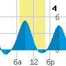 Marion tide chart for Tuesday, January 4, 2022