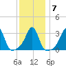 Marion tide chart for Friday, January 7, 2022