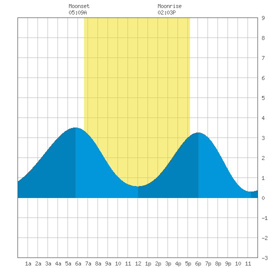 Marion tide chart for Sunday, February 13, 2022