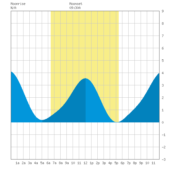 Marion tide chart for Tuesday, February 22, 2022