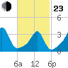 Marion tide chart for Wednesday, February 23, 2022
