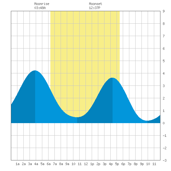 Marion tide chart for Saturday, February 26, 2022