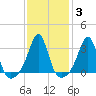 Marion tide chart for Thursday, February 3, 2022