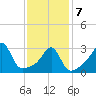 Marion tide chart for Monday, February 7, 2022