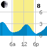 Marion tide chart for Tuesday, February 8, 2022