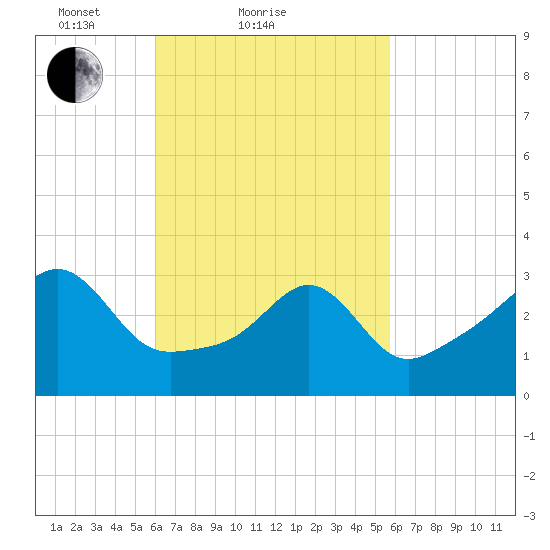 Marion tide chart for Thursday, March 10, 2022