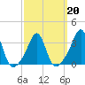 Marion tide chart for Sunday, March 20, 2022