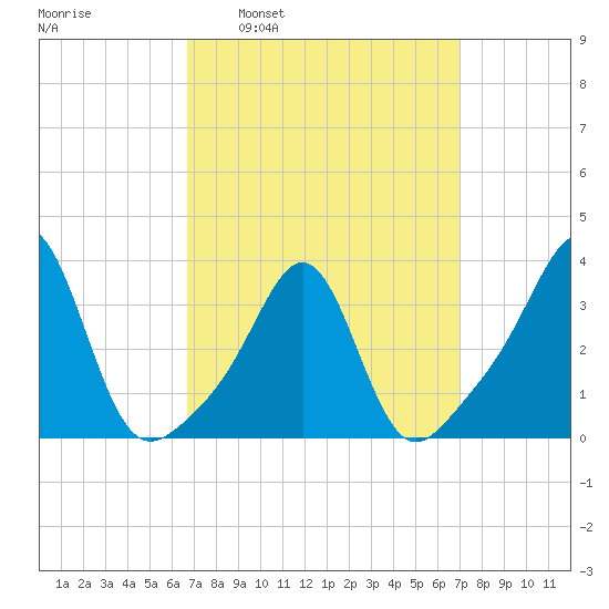 Marion tide chart for Tuesday, March 22, 2022