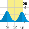 Marion tide chart for Monday, March 28, 2022