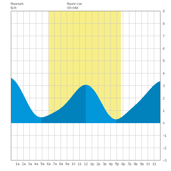 Marion tide chart for Tuesday, March 8, 2022
