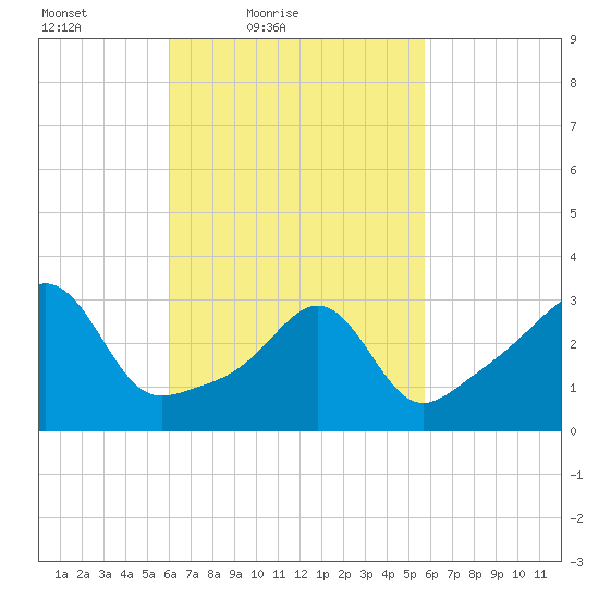 Marion tide chart for Wednesday, March 9, 2022