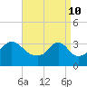 Marion tide chart for Sunday, April 10, 2022