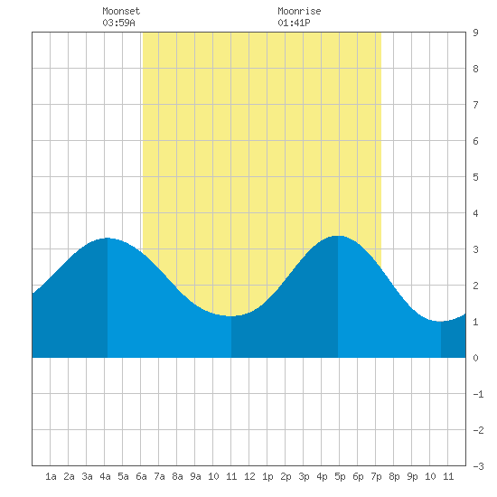 Marion tide chart for Monday, April 11, 2022