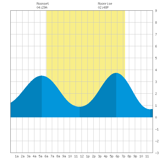 Marion tide chart for Tuesday, April 12, 2022