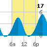 Marion tide chart for Sunday, April 17, 2022