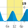 Marion tide chart for Tuesday, April 19, 2022
