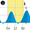 Marion tide chart for Friday, April 1, 2022