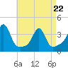 Marion tide chart for Friday, April 22, 2022