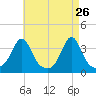 Marion tide chart for Tuesday, April 26, 2022