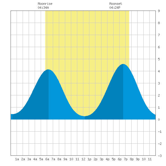 Marion tide chart for Wednesday, April 27, 2022