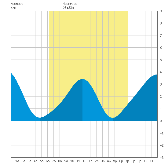 Marion tide chart for Tuesday, April 5, 2022