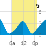 Marion tide chart for Tuesday, April 5, 2022
