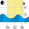 Marion tide chart for Saturday, April 9, 2022