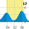 Marion tide chart for Thursday, May 12, 2022