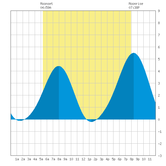 Marion tide chart for Sunday, May 15, 2022