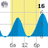 Marion tide chart for Monday, May 16, 2022