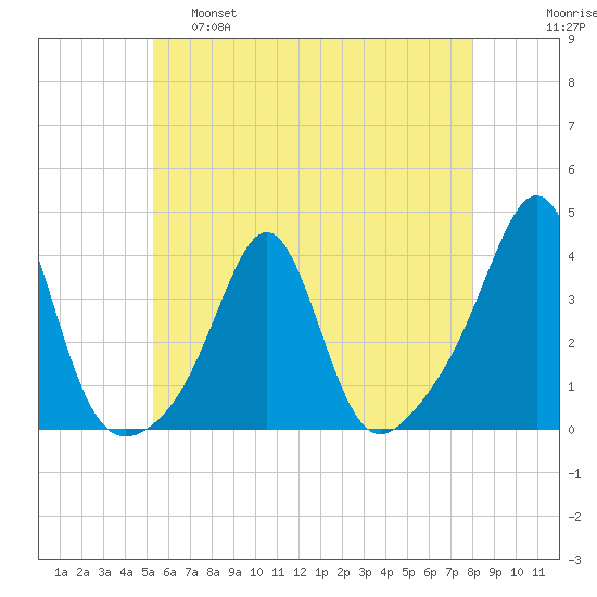 Marion tide chart for Wednesday, May 18, 2022