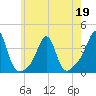 Marion tide chart for Thursday, May 19, 2022