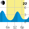 Marion tide chart for Sunday, May 22, 2022