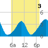 Marion tide chart for Tuesday, May 3, 2022