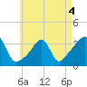 Marion tide chart for Wednesday, May 4, 2022