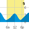 Marion tide chart for Thursday, May 5, 2022