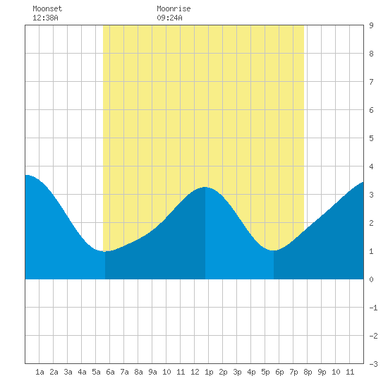 Marion tide chart for Friday, May 6, 2022