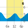 Marion tide chart for Friday, May 6, 2022