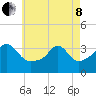 Marion tide chart for Sunday, May 8, 2022